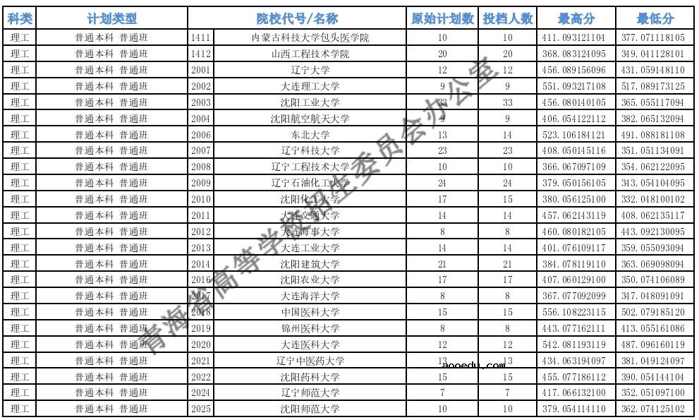 2021青海高考本科一批H段投档最低分公布