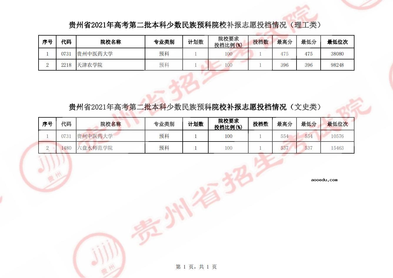 2021贵州本科二批少数民族预科院校补报志愿投档分数线
