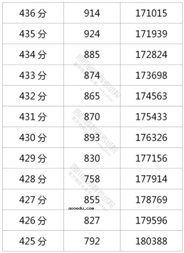 2021年四川高考理科一分一段表