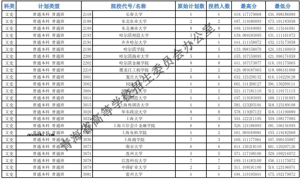 2021青海高考本科一批H段投档最低分公布