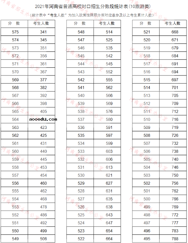 河南2021普通高校对口招生一分一段表（旅游类）