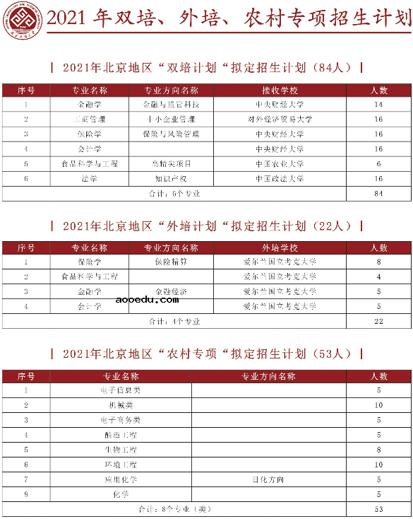 2021北京工商大学招生计划 各省招生人数是多少