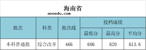 2021年武汉工程大学各省录取分数线是多少