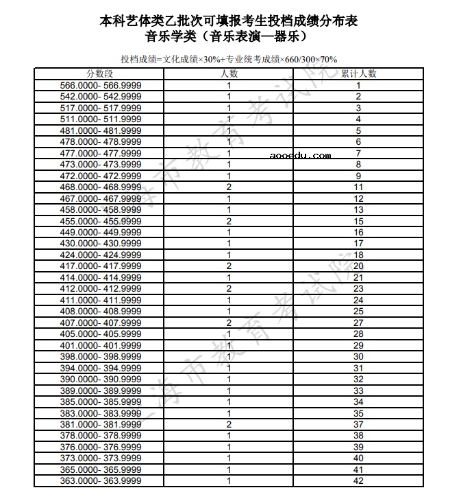 上海2021本科艺体类乙批次可填报志愿考生投档成绩分布表（器乐）