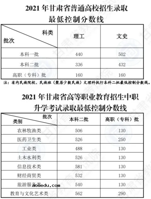 2021各省高考分数线陆续公布 各批次录取线是多少