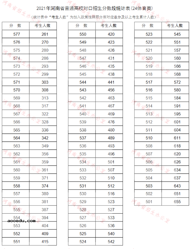 河南2021普通高校对口招生一分一段表（体育类）