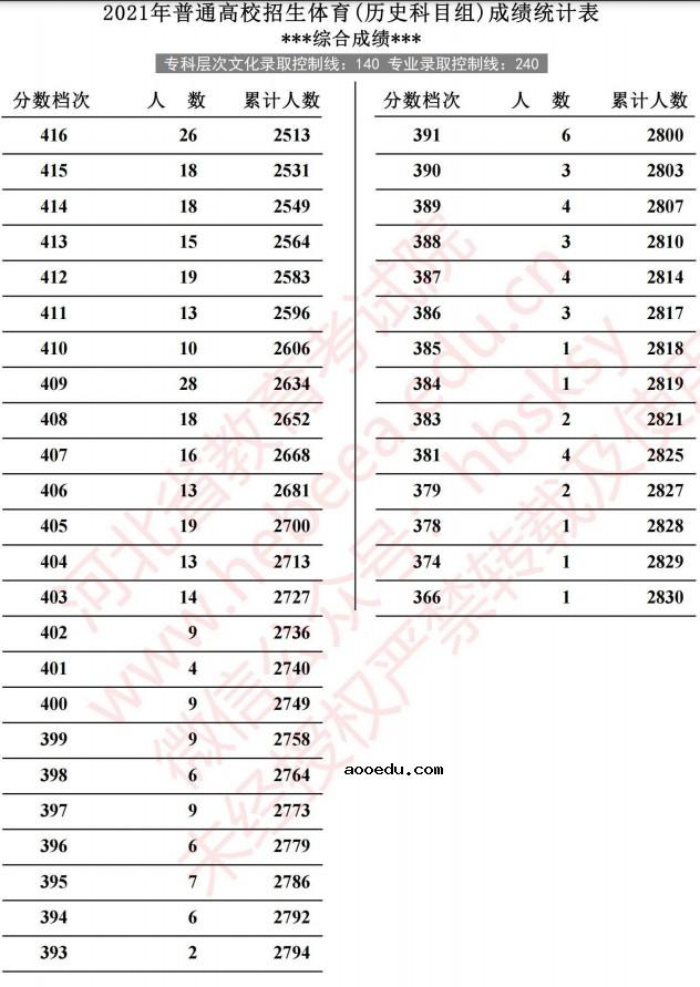 2021河北高考体育成绩统计表（历史）