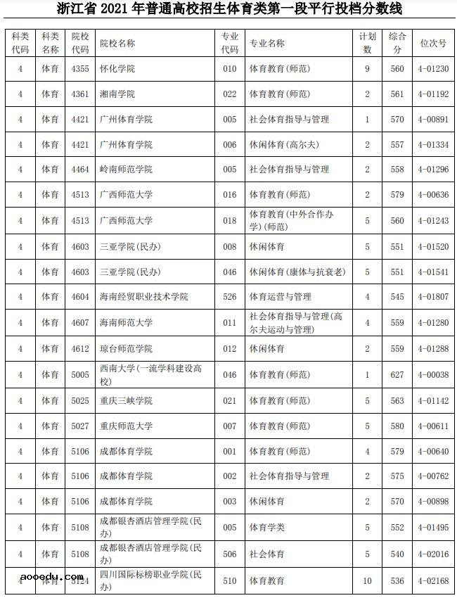 2021浙江高考体育类第一段平行投档分数线