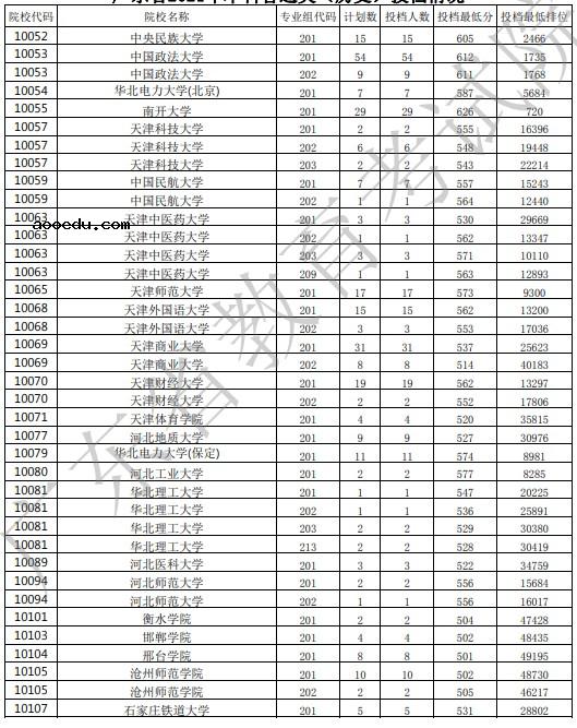 2021广东高考本科批投档最低分公布（历史）