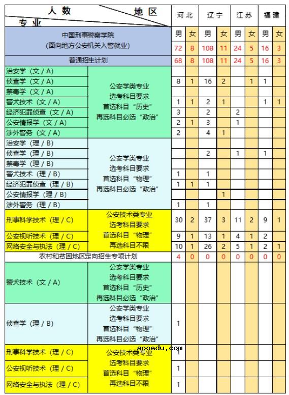 2021年中国刑事警察学院各省本科招生专业及招生计划