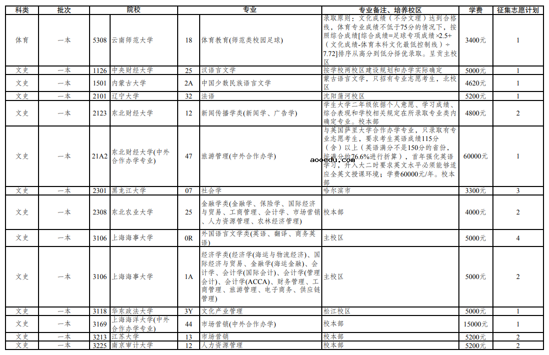 云南省2021年普通高校招生第三轮征集志愿招生计划