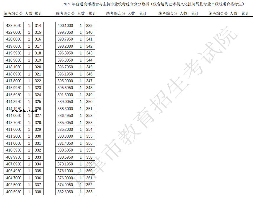 2021天津高考播音与主持专业一分一段表