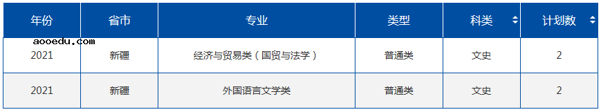 2021年985大学在新疆招生计划及录取分数线