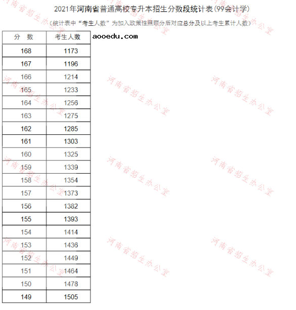 河南2021专升本一分一段表（会计学）