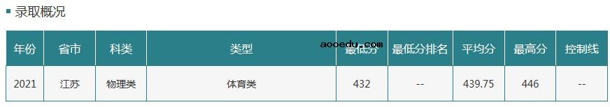 吉林农业大学2021年各省各批次录取分数线