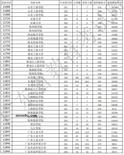 2021广东高考本科批投档最低分公布（历史）