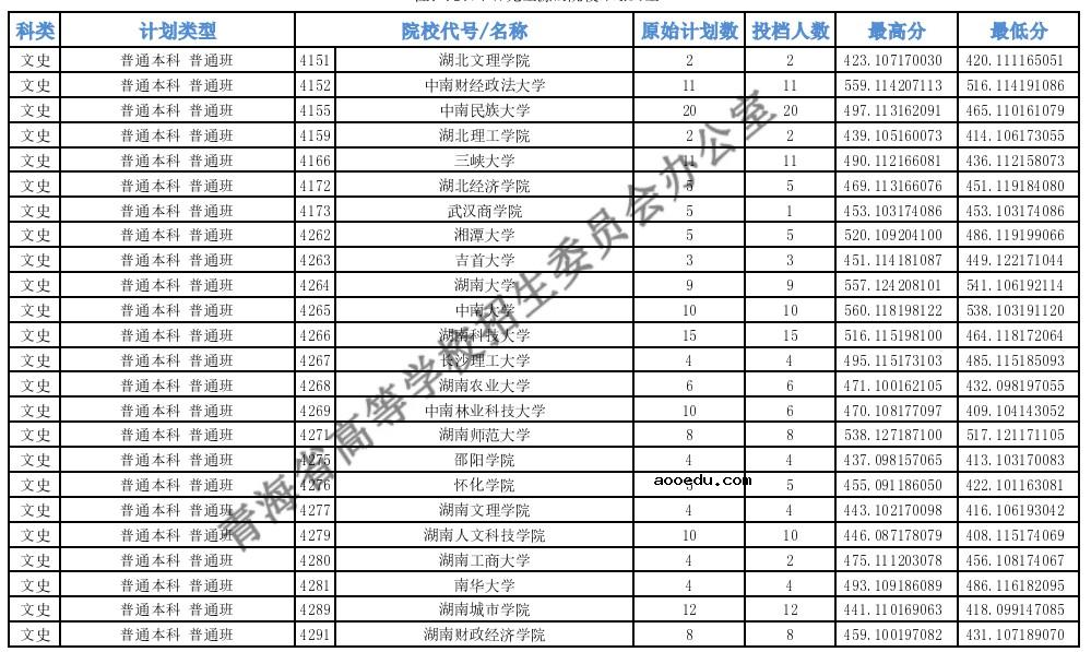 2021青海高考本科一批H段投档最低分公布