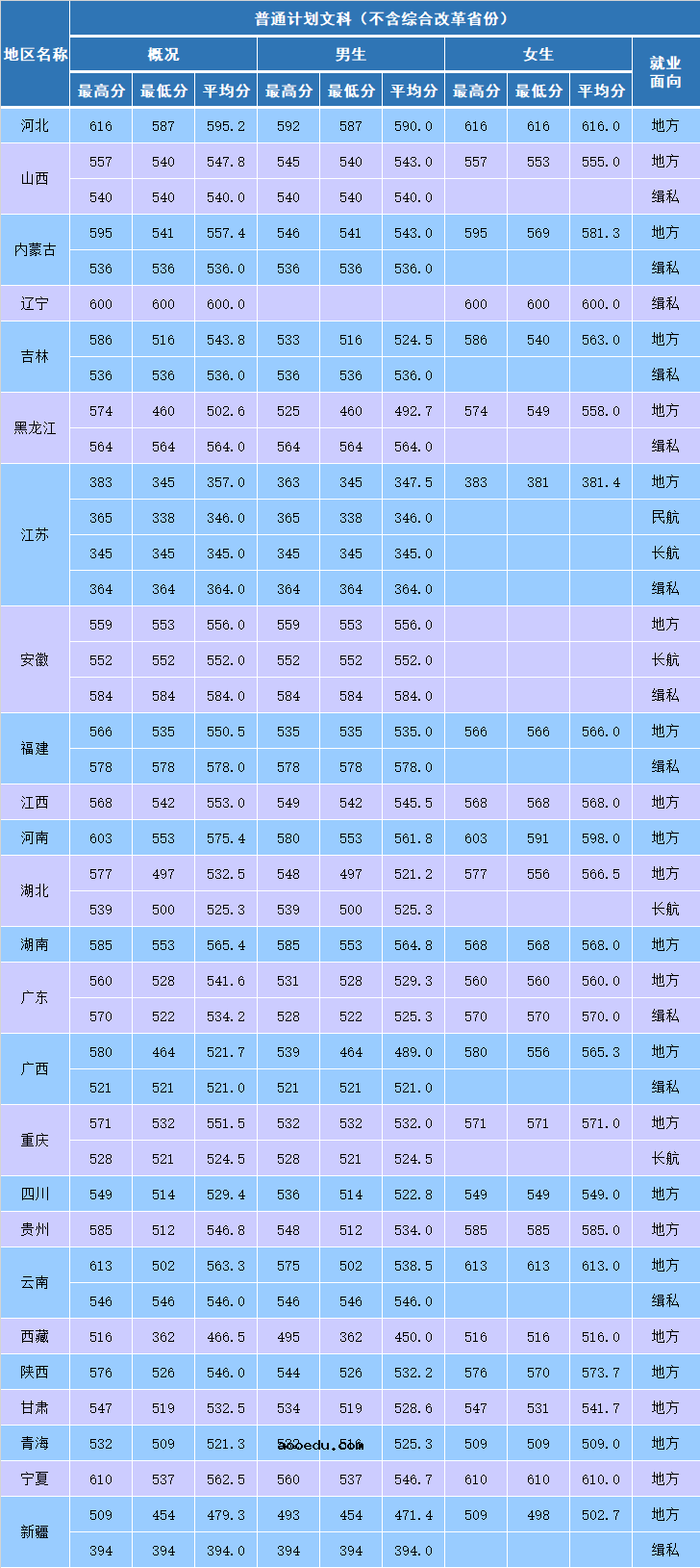 2020南京森林警察学院录取分数线 各省多少分录取