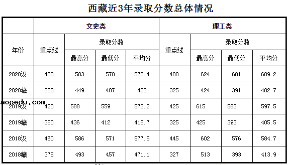 2021年985在西藏招生计划及录取分数线