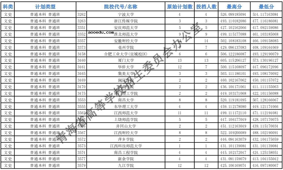 2021青海高考本科一批H段投档最低分公布