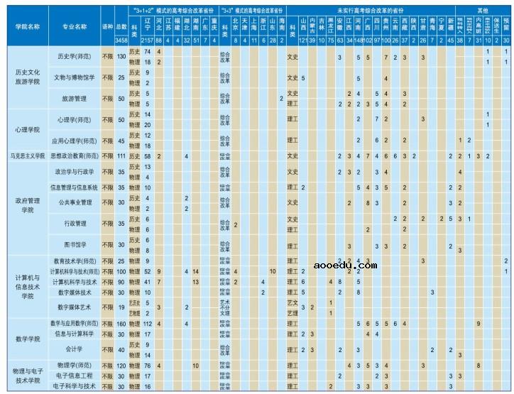 2021辽宁师范大学各省招生专业及招生计划