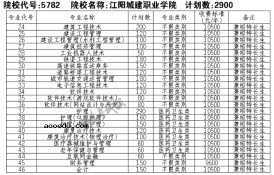 2021江阳城建职业学院单招专业及招生计划