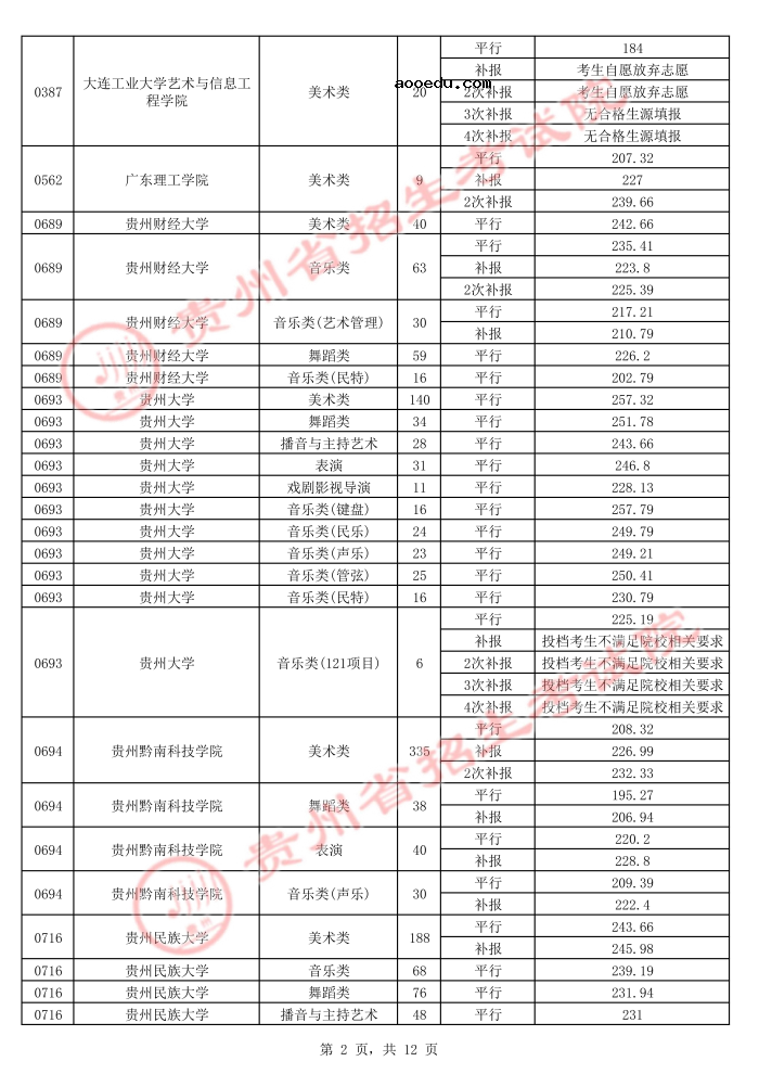 2021贵州高考本科艺术类平行志愿录取最低分（五）