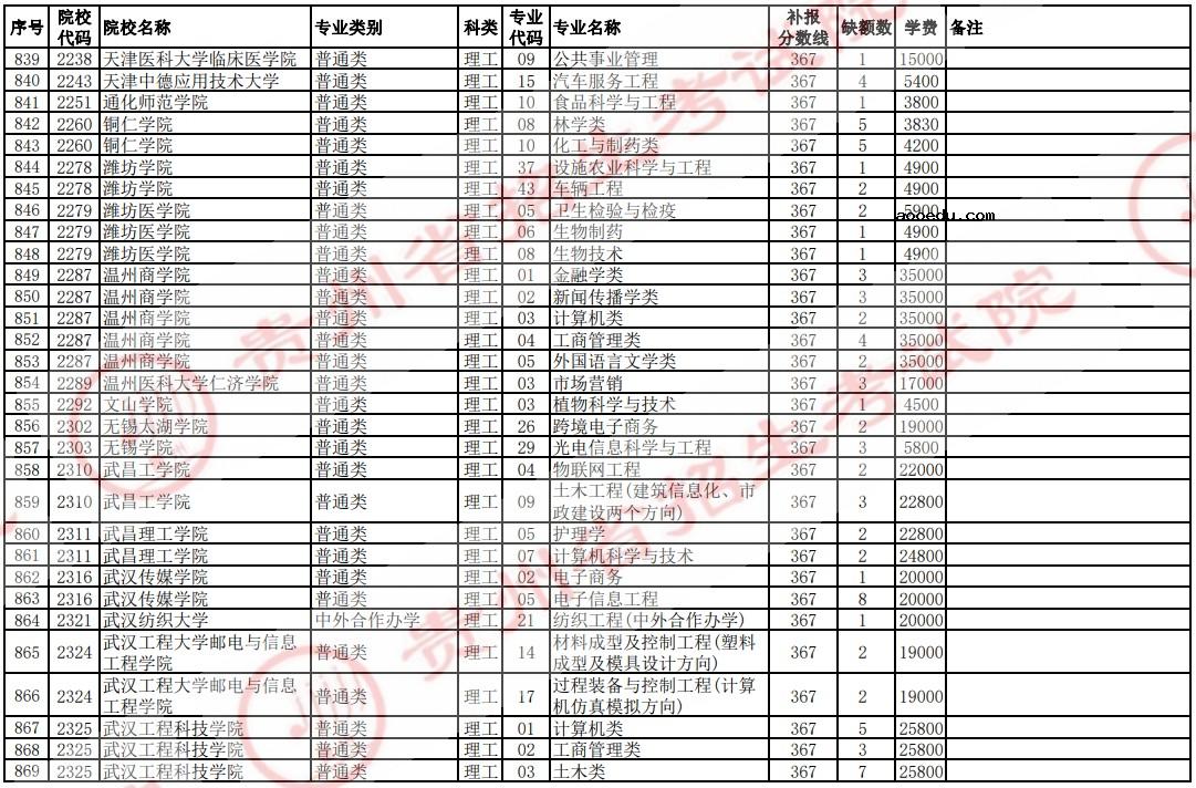 2021贵州高考本科二批院校补报志愿计划（理工）