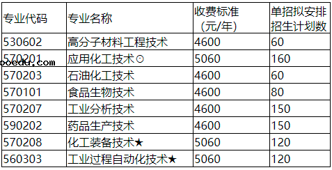 2021年湖南化工职业技术学院单招专业及招生计划