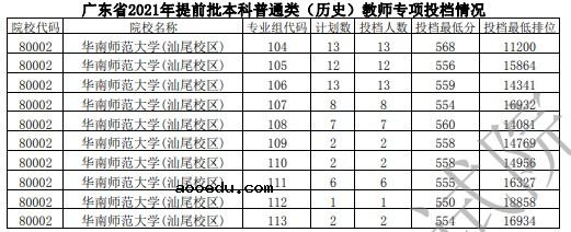 2021广东高考提前批教师专项投档分及排名（历史）