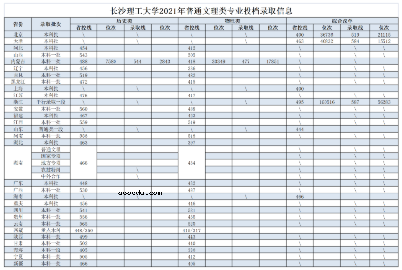 长沙理工大学2021年普通本科专业录取线