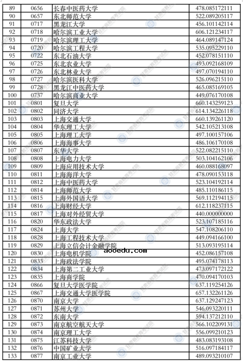 甘肃2021年本科一批普通类（I段）投档最低分理科