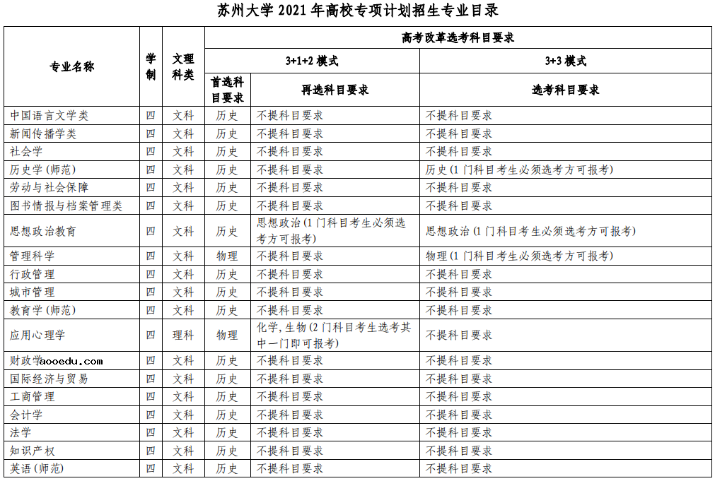 苏州大学2021年高校专项计划招生专业及计划 哪些专业招生