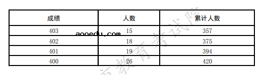 上海2021年本科普通批次可填报第一次征求志愿考生成绩分布情况