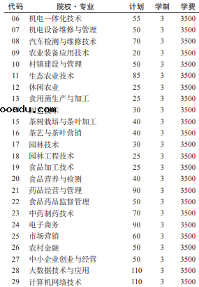 贵州农业职业学院2021分类考试专业及计划