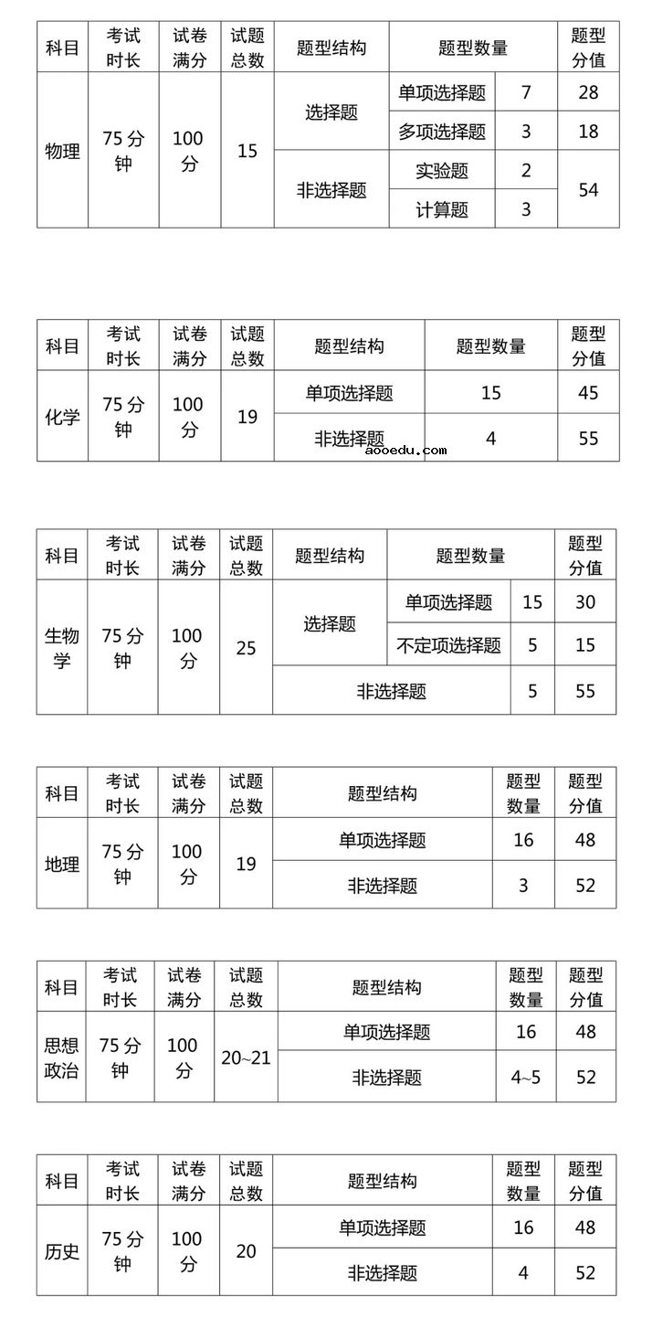 2021辽宁高中学业水平考试试卷结构 总分多少