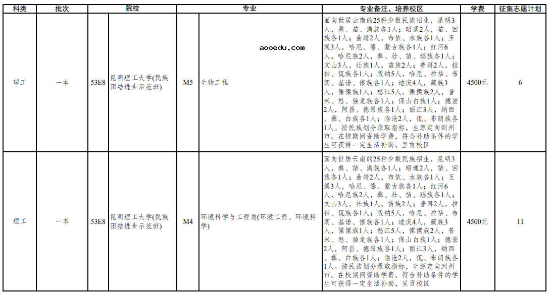 云南省2021年普通高校招生第三轮征集志愿招生计划