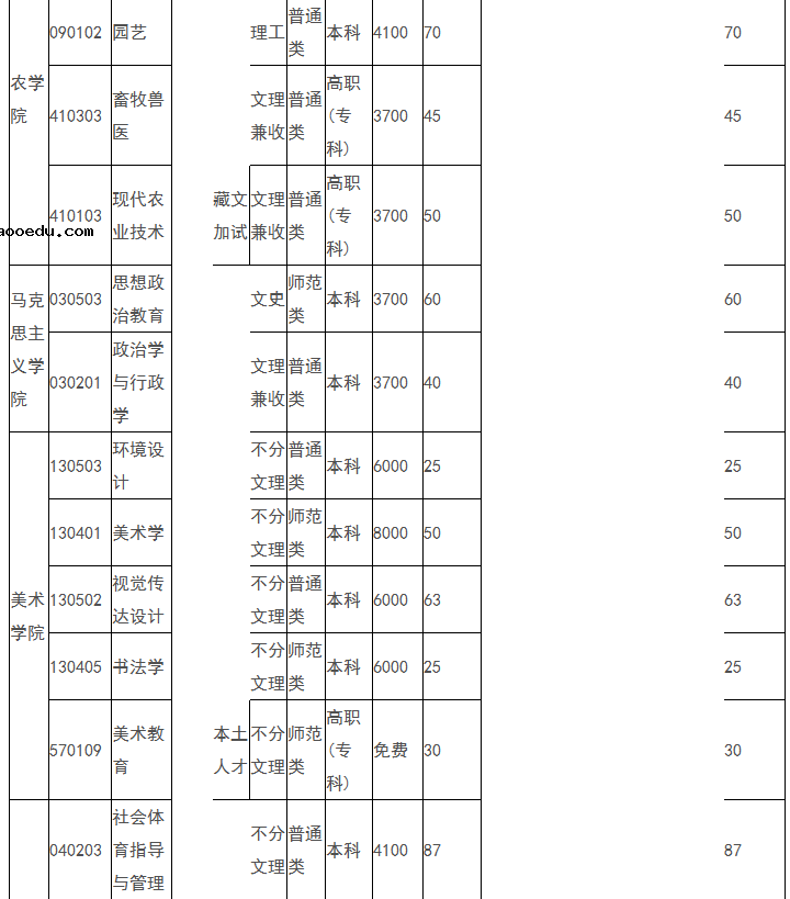 2021年四川民族学院各省招生计划及人数