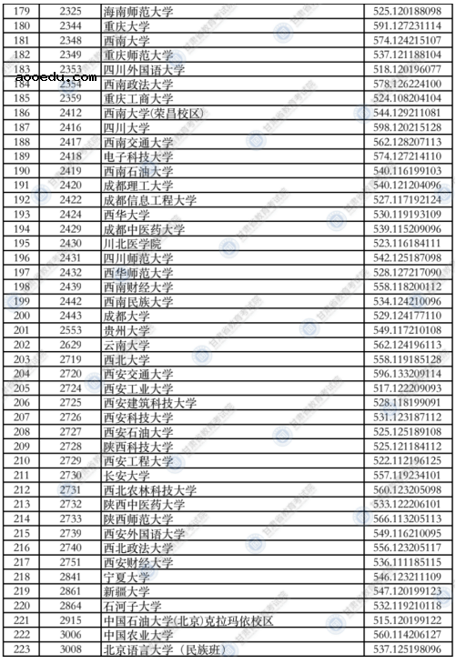 甘肃2021年本科一批普通类（I段）投档最低分文科