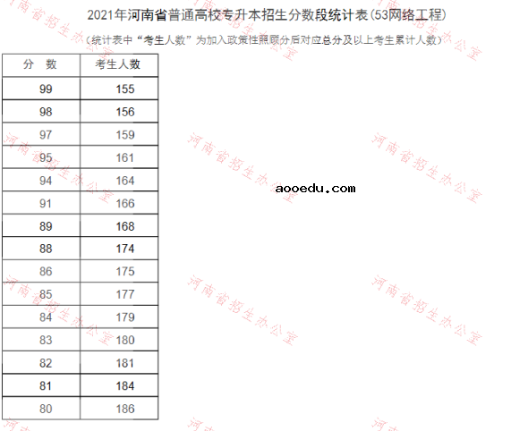 河南2021专升本一分一段表（网络工程）