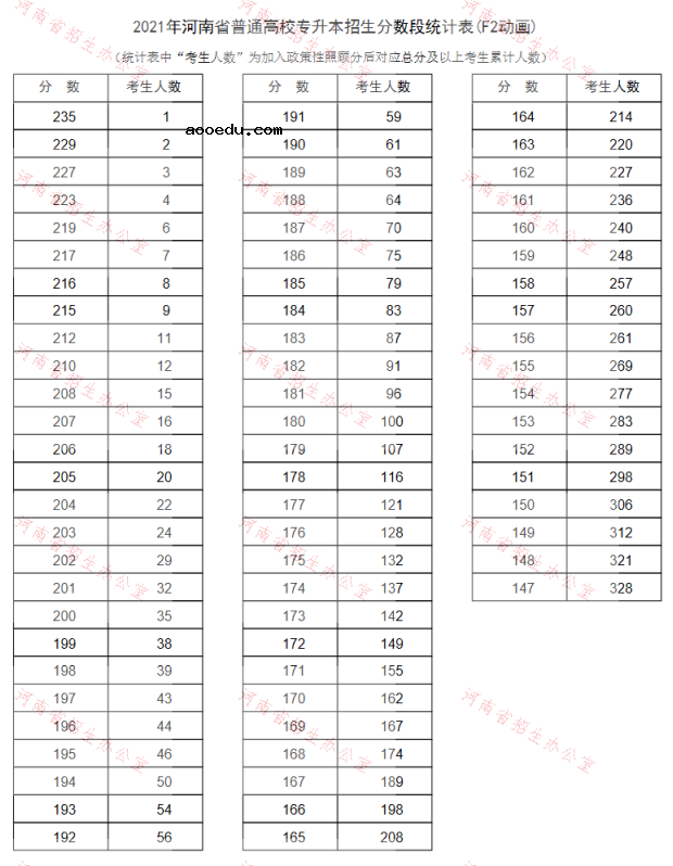 河南2021专升本一分一段表（动画）