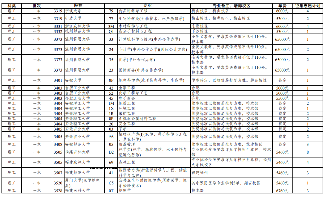 云南省2021年普通高校招生第三轮征集志愿招生计划