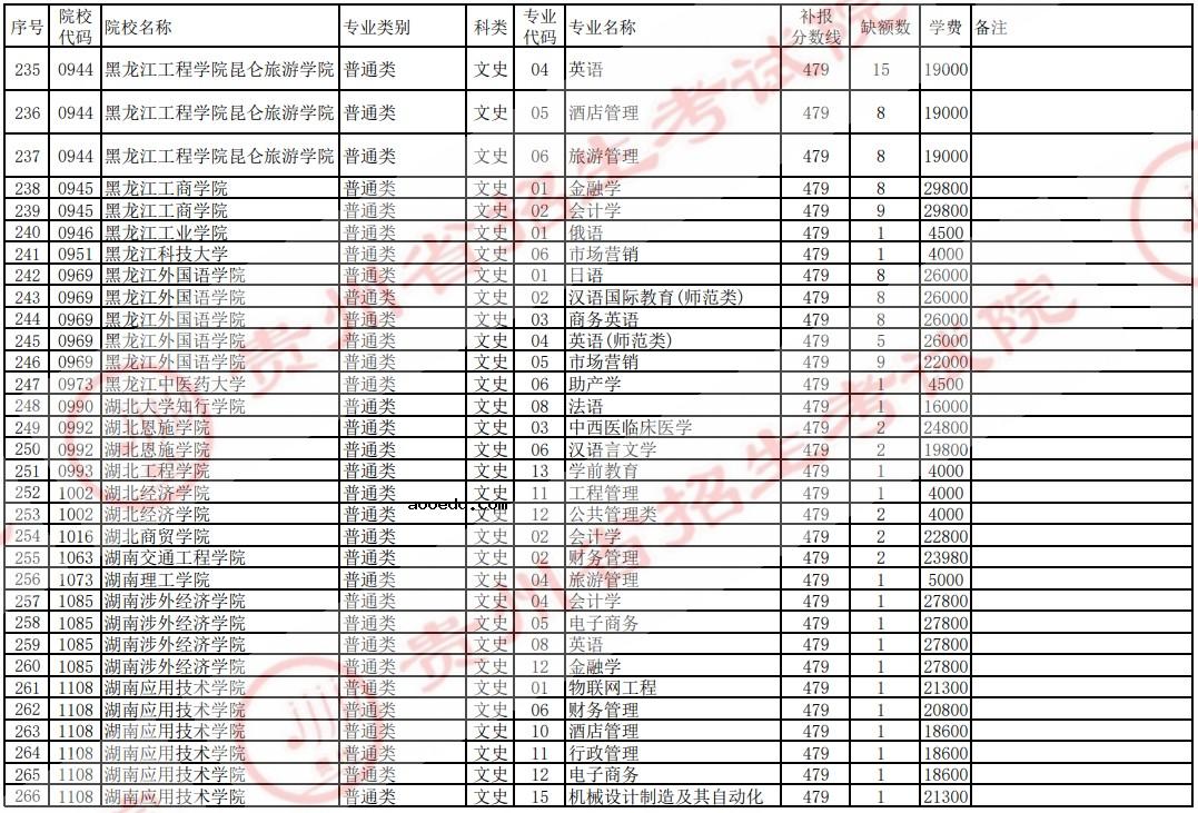 2021贵州高考本科二批院校补报志愿计划（文史）