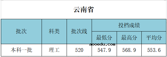 2021年武汉工程大学各省录取分数线是多少