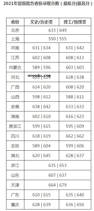 对外经济贸易大学2021年各省各批次录取分数线