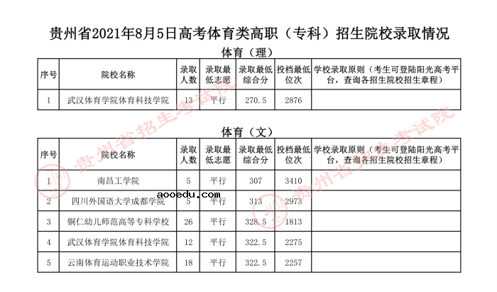 2021贵州高考体育类专科院校录取最低分