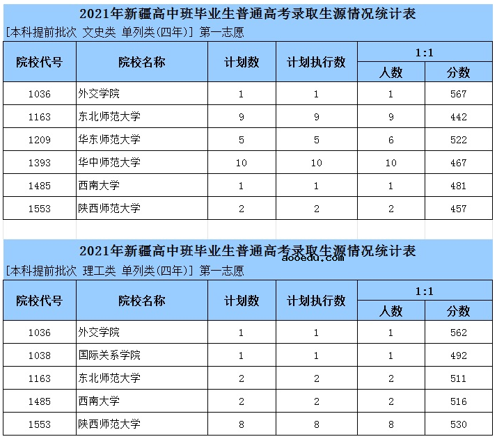 2021年新疆高中班毕业生普通高考录取生源情况统计表