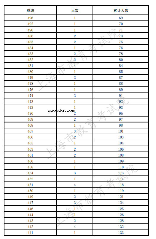上海2021年本科普通批次可填报第一次征求志愿考生成绩分布情况