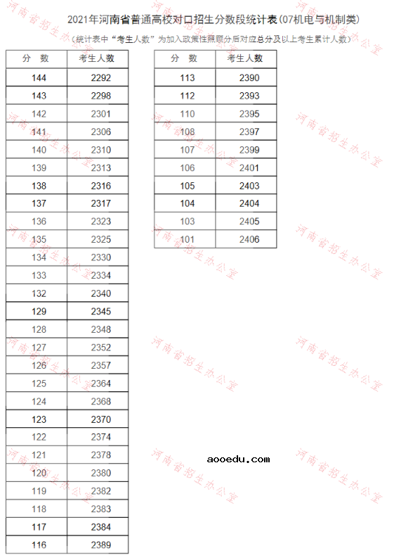 河南2021普通高校对口招生一分一段表（机电与机制类）