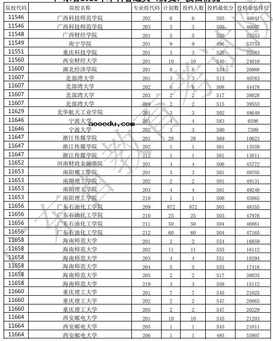 2021广东高考本科批投档最低分公布（历史）